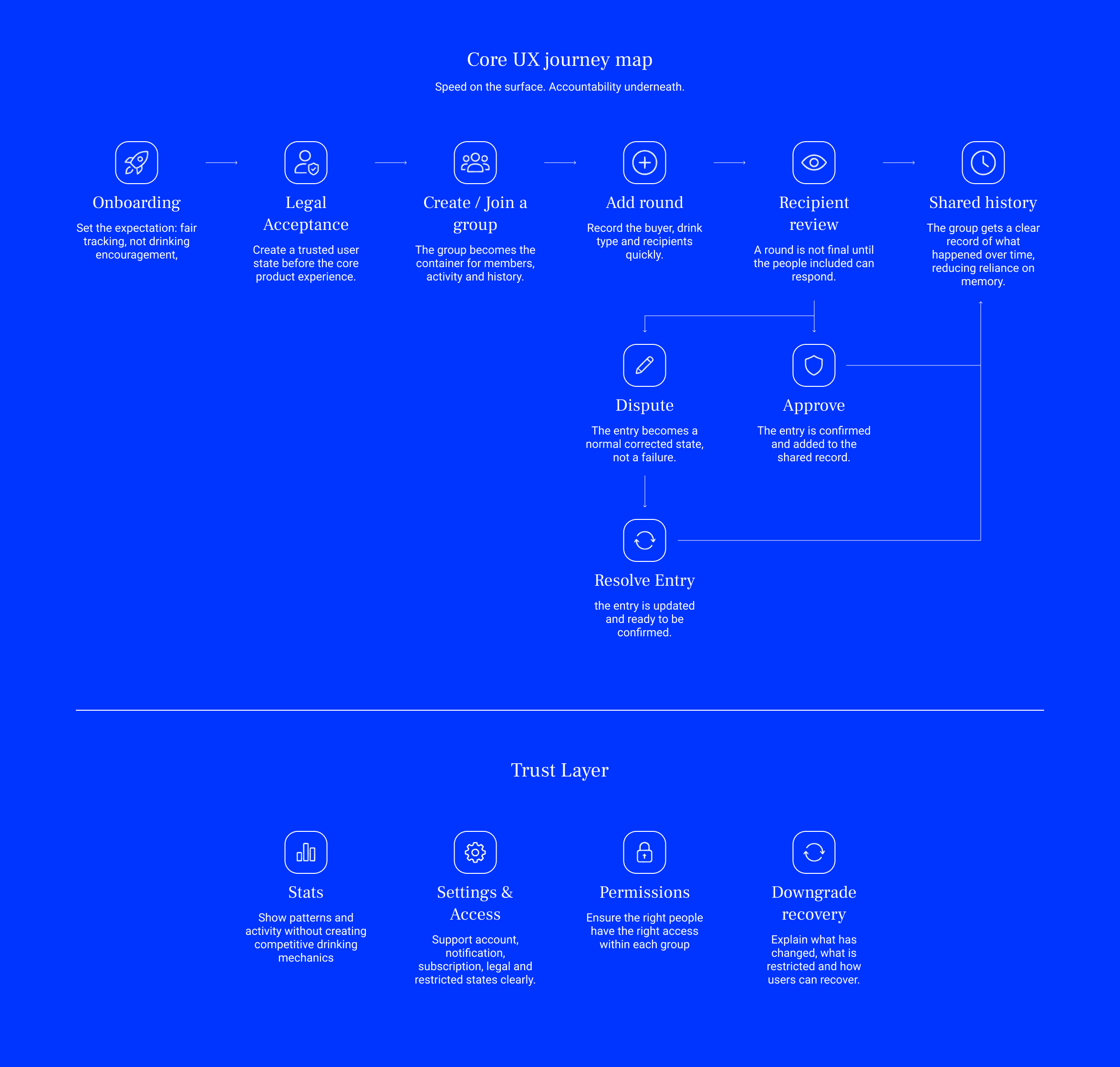 Journey map